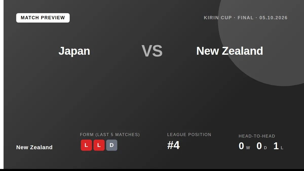 New Zealand will meet Japan in the Kirin Cup final on Monday, aiming to build on a recent draw with Panama as they sit...