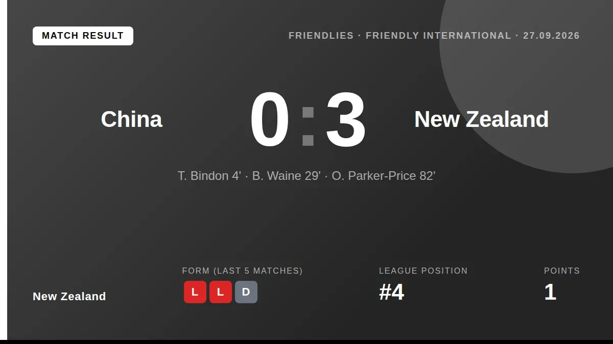 New Zealand secured a 3-0 friendly win against China with goals from Tyler Bindon, Ben Waine and Oskar Parker-Price