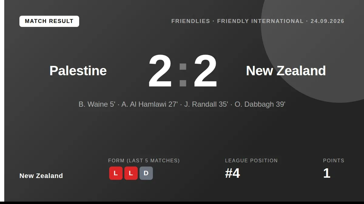 Ben Waine and Jesse Randall scored for New Zealand but they were pegged back twice in a 2-2 draw with Palestine, a result...