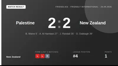 Ben Waine and Jesse Randall scored for New Zealand but they were pegged back twice in a 2-2 draw with Palestine, a result...